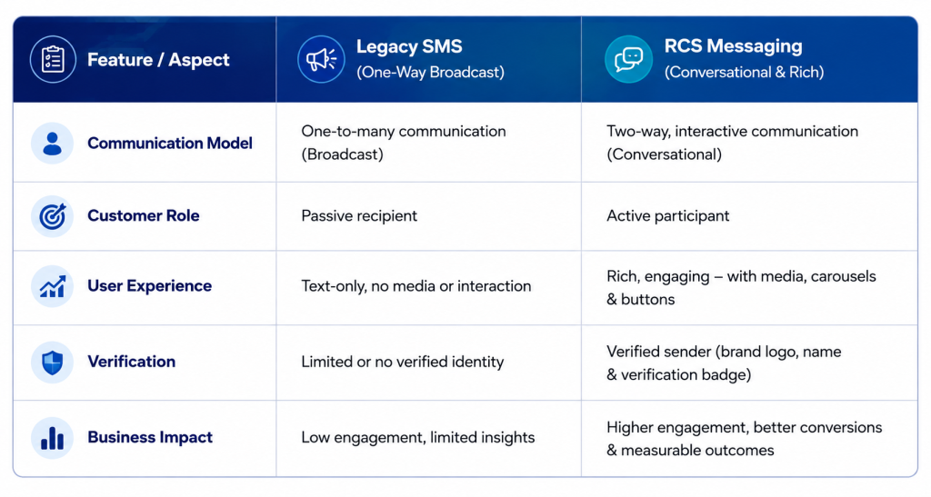CONVERATIONAL JOURNEY OF SMS AND RCS'