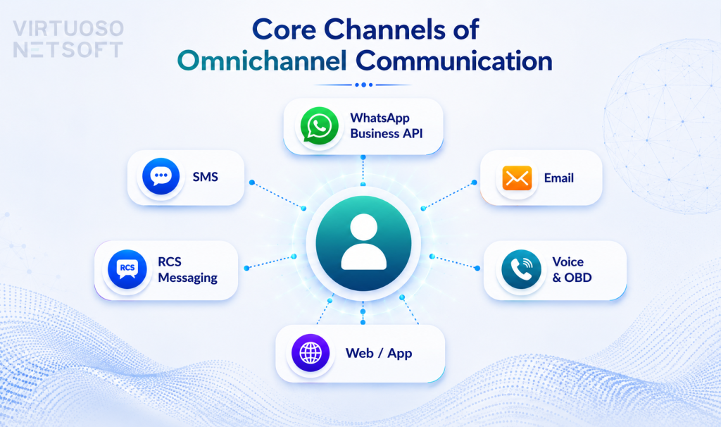 core channel of Omnichannel communication