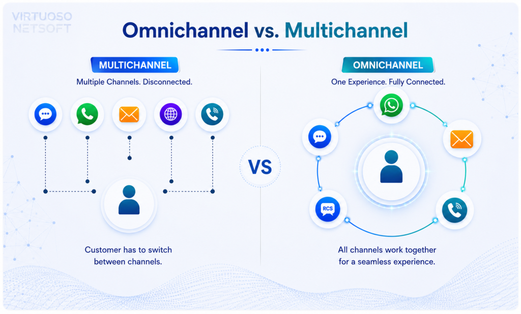 Ominchannel and Multi channel communication